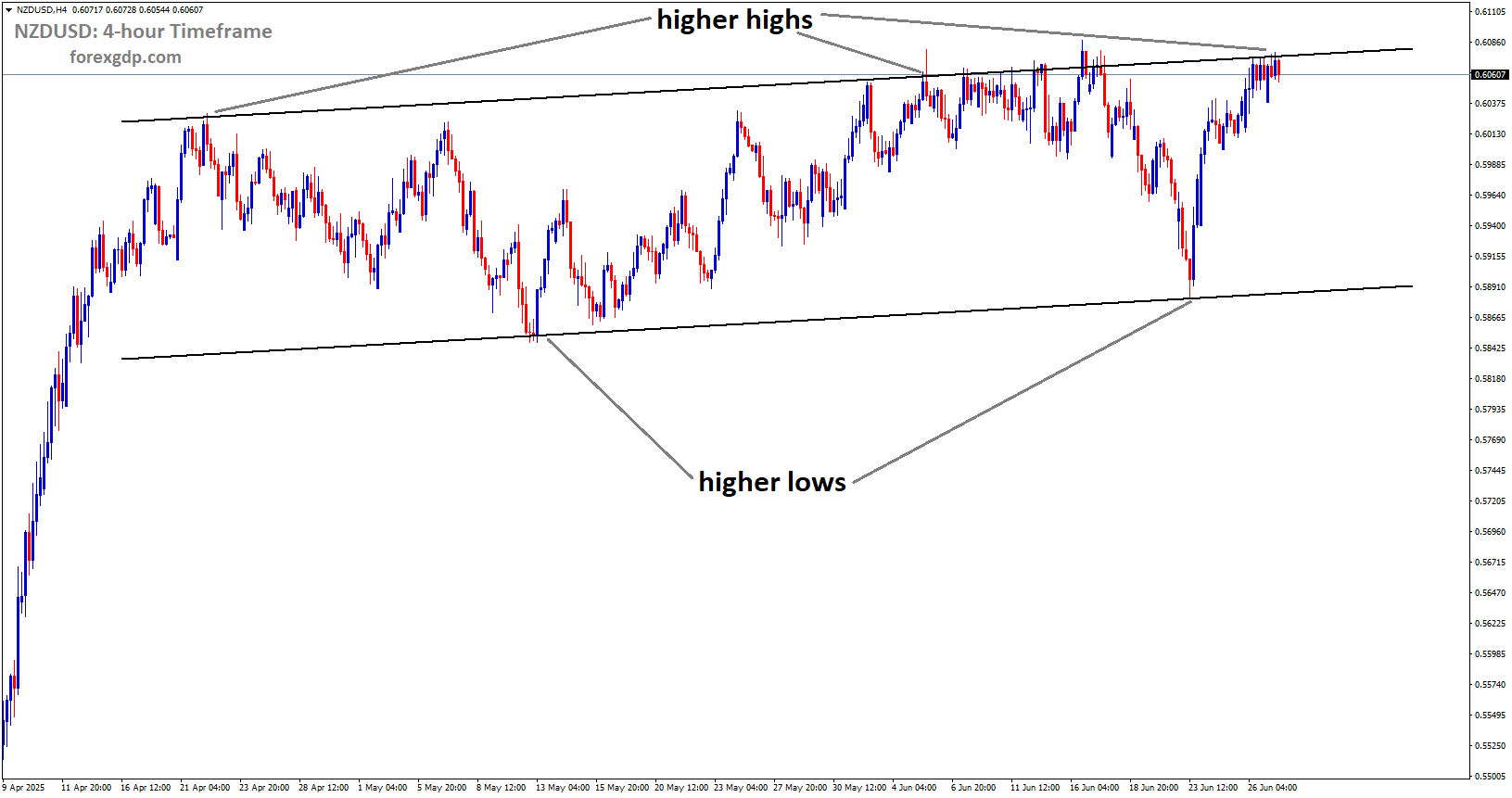 NZDUSD is moving in an uptrend channel, and the market has reached a higher high area of the channel NZDUSD is moving in an uptrend channel, and the market has reached a higher high area of the channel