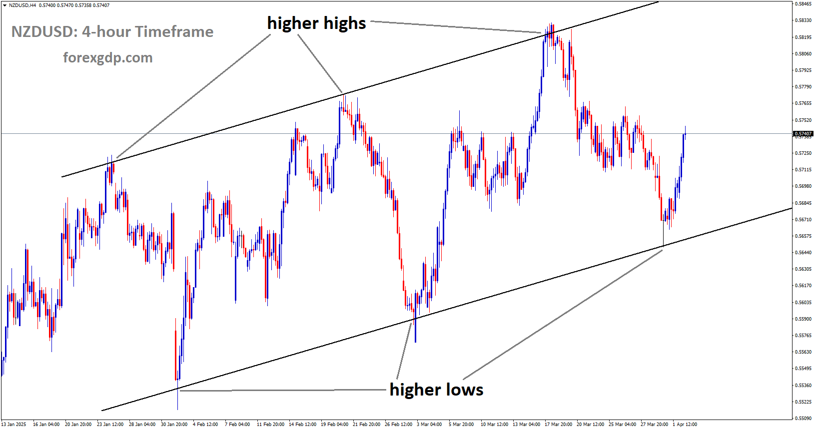 NZDUSD is moving in an uptrend channel, and the market has rebounded from the higher low area of the channel NZDUSD is moving in an uptrend channel, and the market has rebounded from the higher low area of the channel