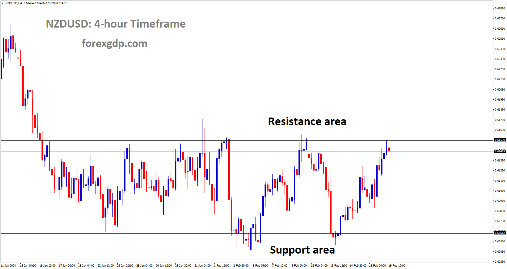 NZDUSD is moving in box pattern and market has reached resistance area of the pattern NZDUSD is moving in box pattern and market has reached resistance area of the pattern