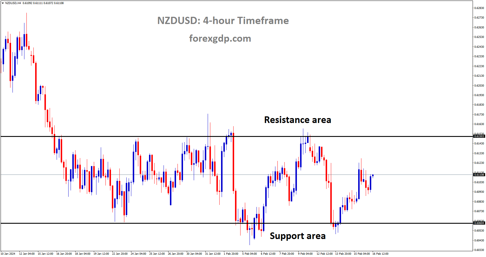 NZDUSD is moving in box pattern and market has rebounded from the support area of the pattern NZDUSD is moving in box pattern and market has rebounded from the support area of the pattern