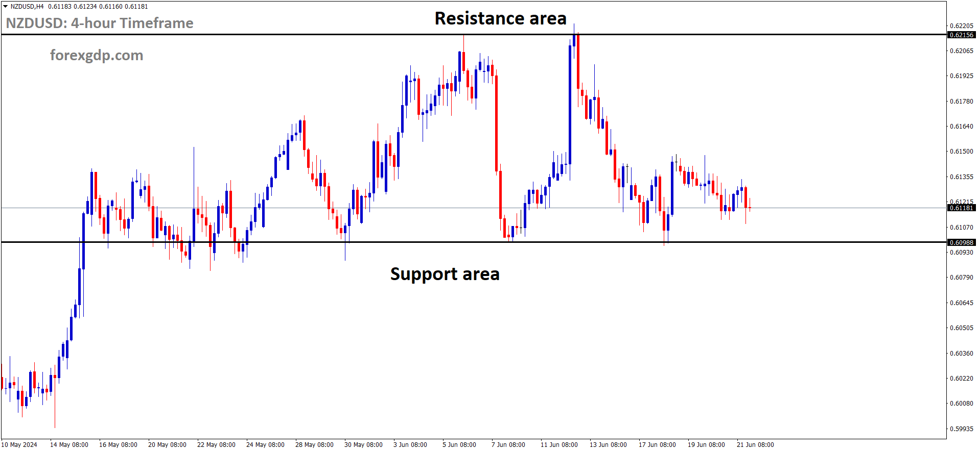 NZDUSD is moving in box pattern NZDUSD is moving in box pattern