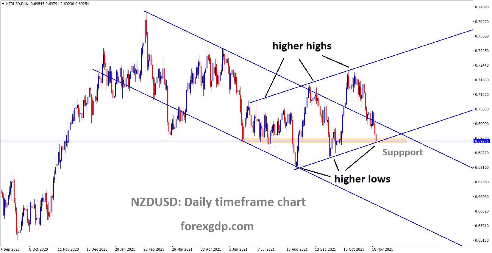 NZDUSD is moving in the Ascending channel and reached the higher low area NZDUSD is moving in the Ascending channel and reached the higher low area