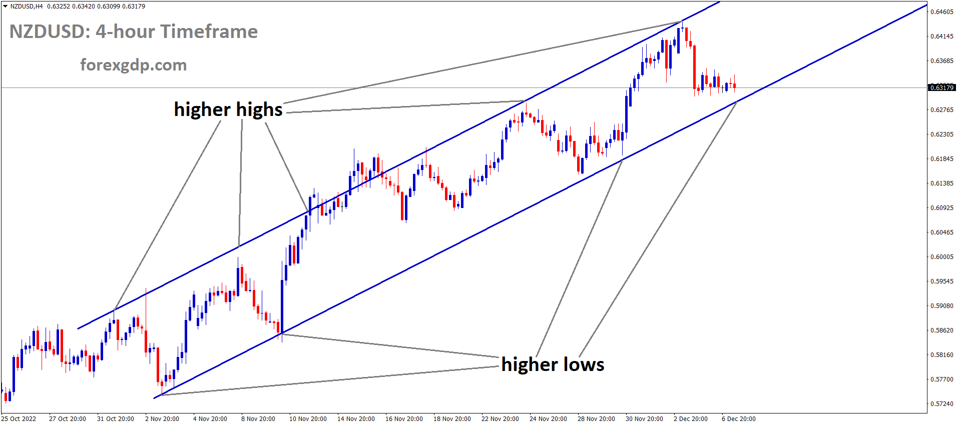 NZDUSD is moving in the Ascending channel and the market has reached the high low area of the channel NZDUSD is moving in the Ascending channel and the market has reached the high low area of the channel