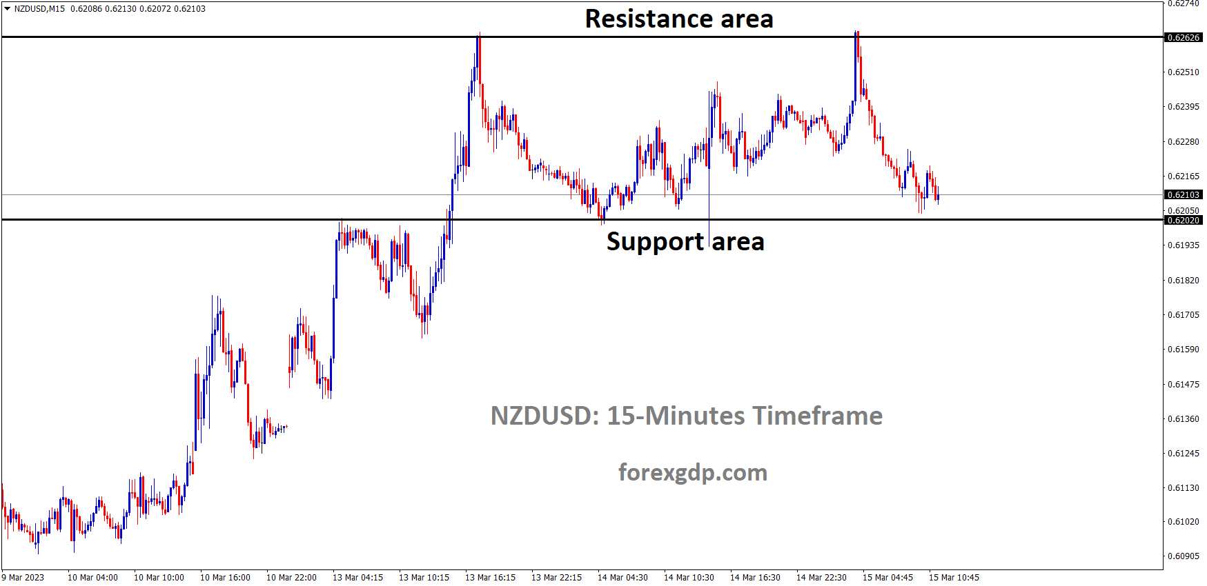 NZDUSD is moving in the Box Pattern and the market has reached the horizontal support area of the pattern NZDUSD is moving in the Box Pattern and the market has reached the horizontal support area of the pattern