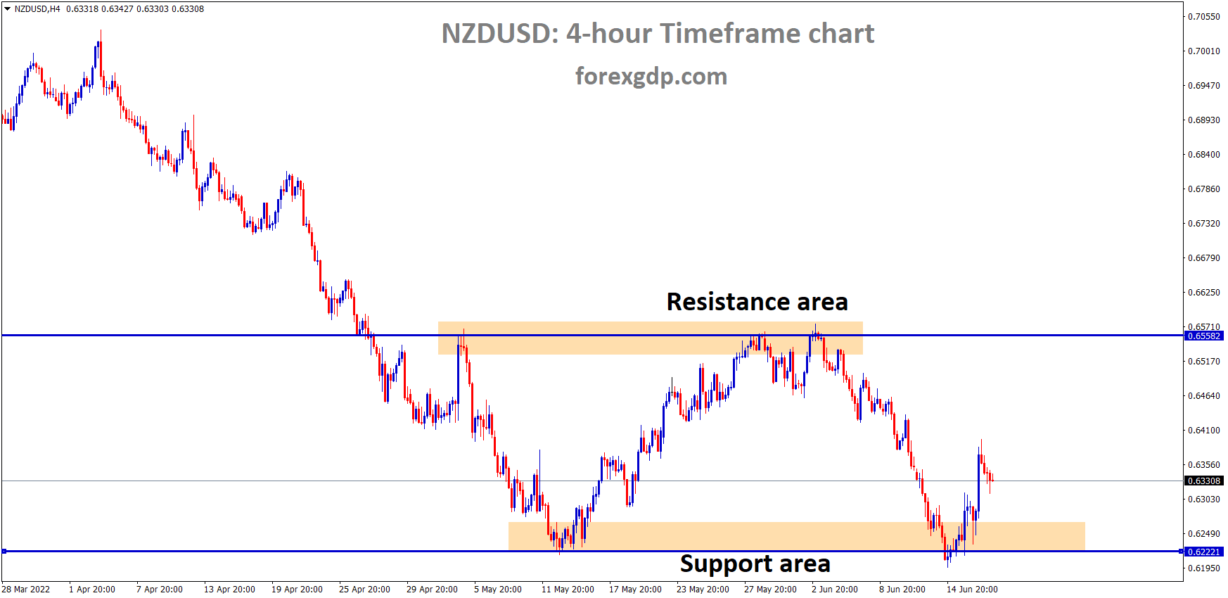 NZDUSD is moving in the Box Pattern and the market has rebounded from the horizontal support area of the pattern. NZDUSD is moving in the Box Pattern and the market has rebounded from the horizontal support area of the pattern.