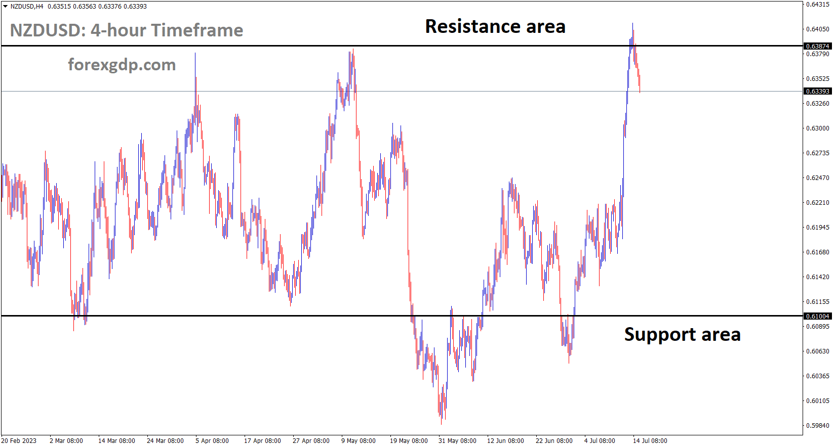 NZDUSD is moving in the Box pattern and the market has fallen from the resistance area of the pattern 1 NZDUSD is moving in the Box pattern and the market has fallen from the resistance area of the pattern 1