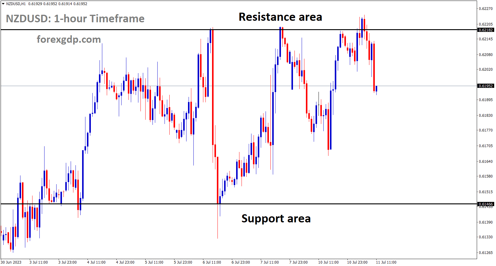 NZDUSD is moving in the Box pattern and the market has fallen from the resistance area of the pattern NZDUSD is moving in the Box pattern and the market has fallen from the resistance area of the pattern