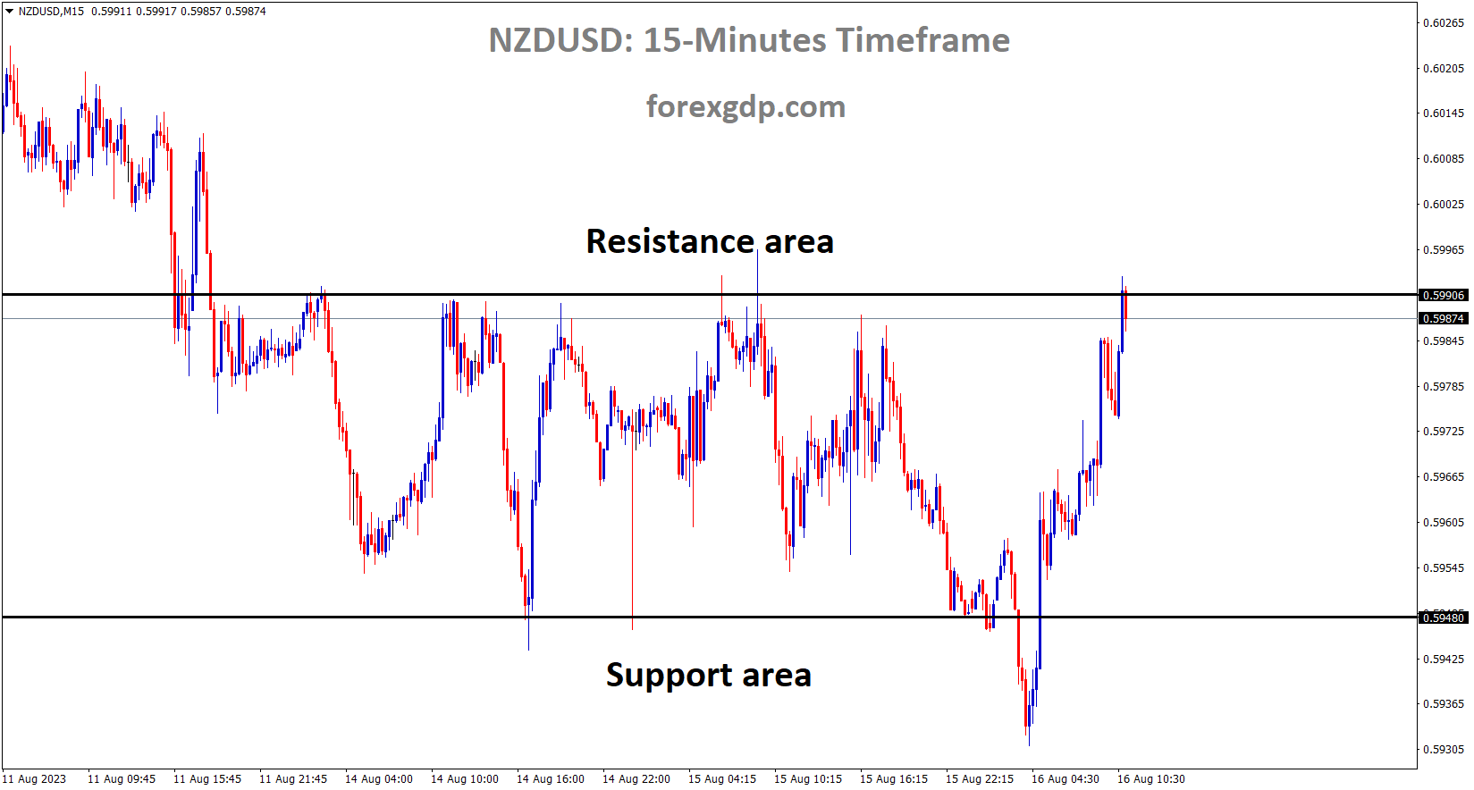 NZDUSD is moving in the Box pattern and the market has reached the Horizontal resistance area of the pattern NZDUSD is moving in the Box pattern and the market has reached the Horizontal resistance area of the pattern