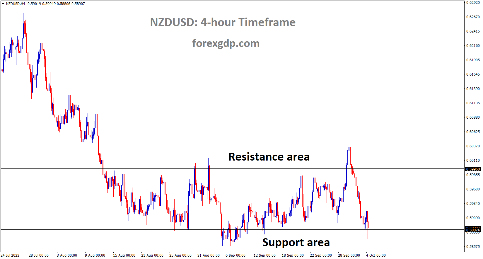 NZDUSD is moving in the Box pattern and the market has reached the Support area of the pattern NZDUSD is moving in the Box pattern and the market has reached the Support area of the pattern