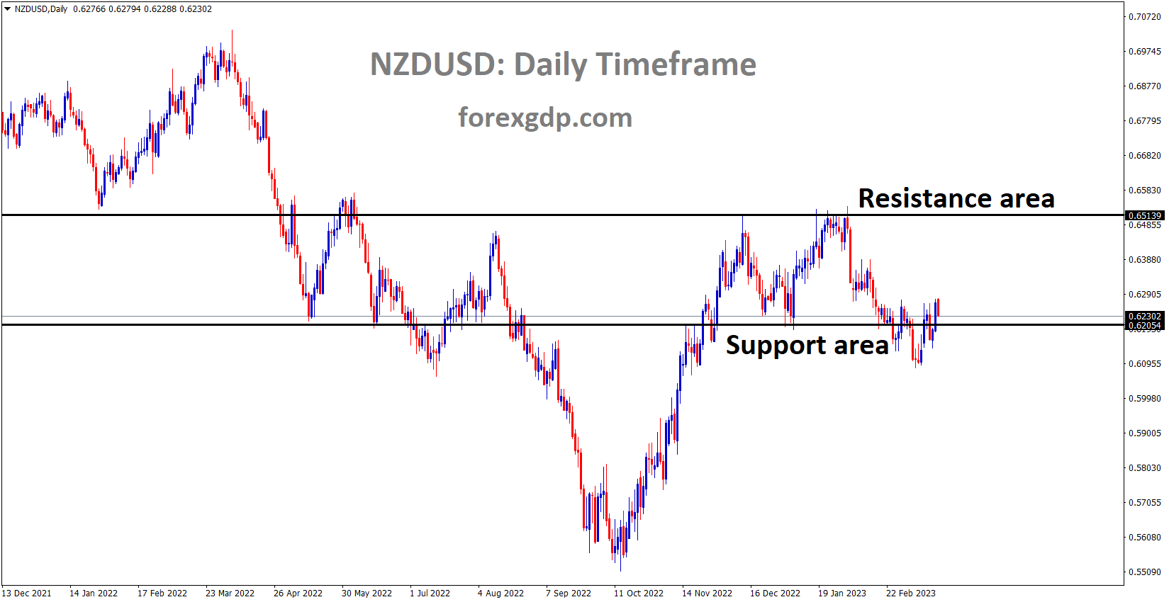 NZDUSD is moving in the Box pattern and the market has reached the horizontal support area of the pattern 1 NZDUSD is moving in the Box pattern and the market has reached the horizontal support area of the pattern 1