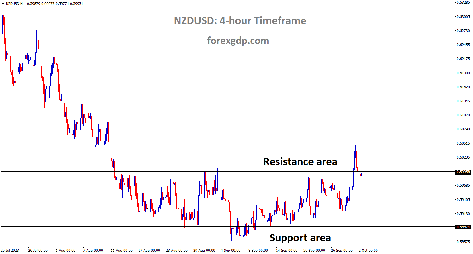 NZDUSD is moving in the Box pattern and the market has reached the resistance area of the pattern NZDUSD is moving in the Box pattern and the market has reached the resistance area of the pattern