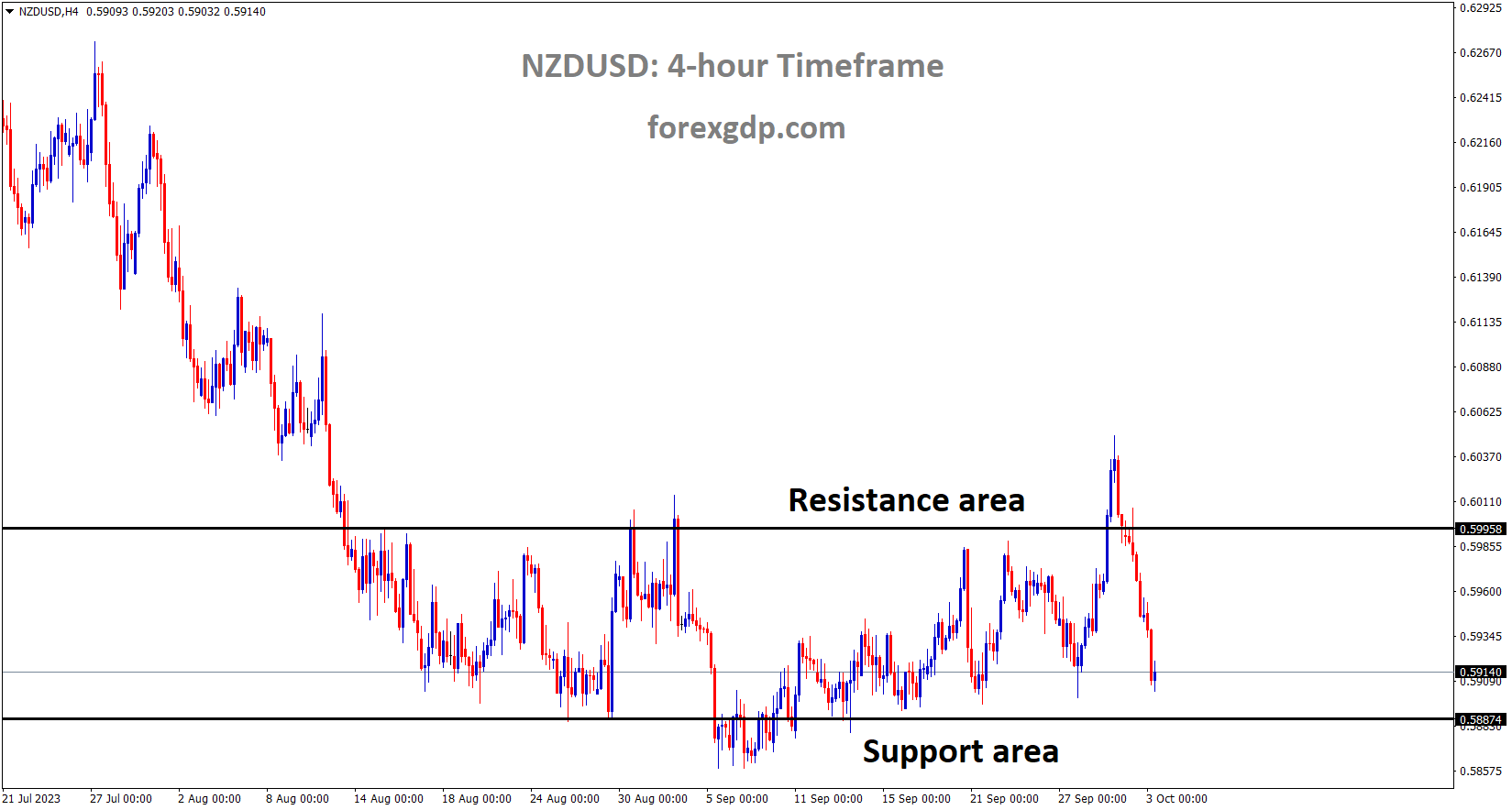 NZDUSD is moving in the Box pattern and the market has reached the support area of the pattern NZDUSD is moving in the Box pattern and the market has reached the support area of the pattern