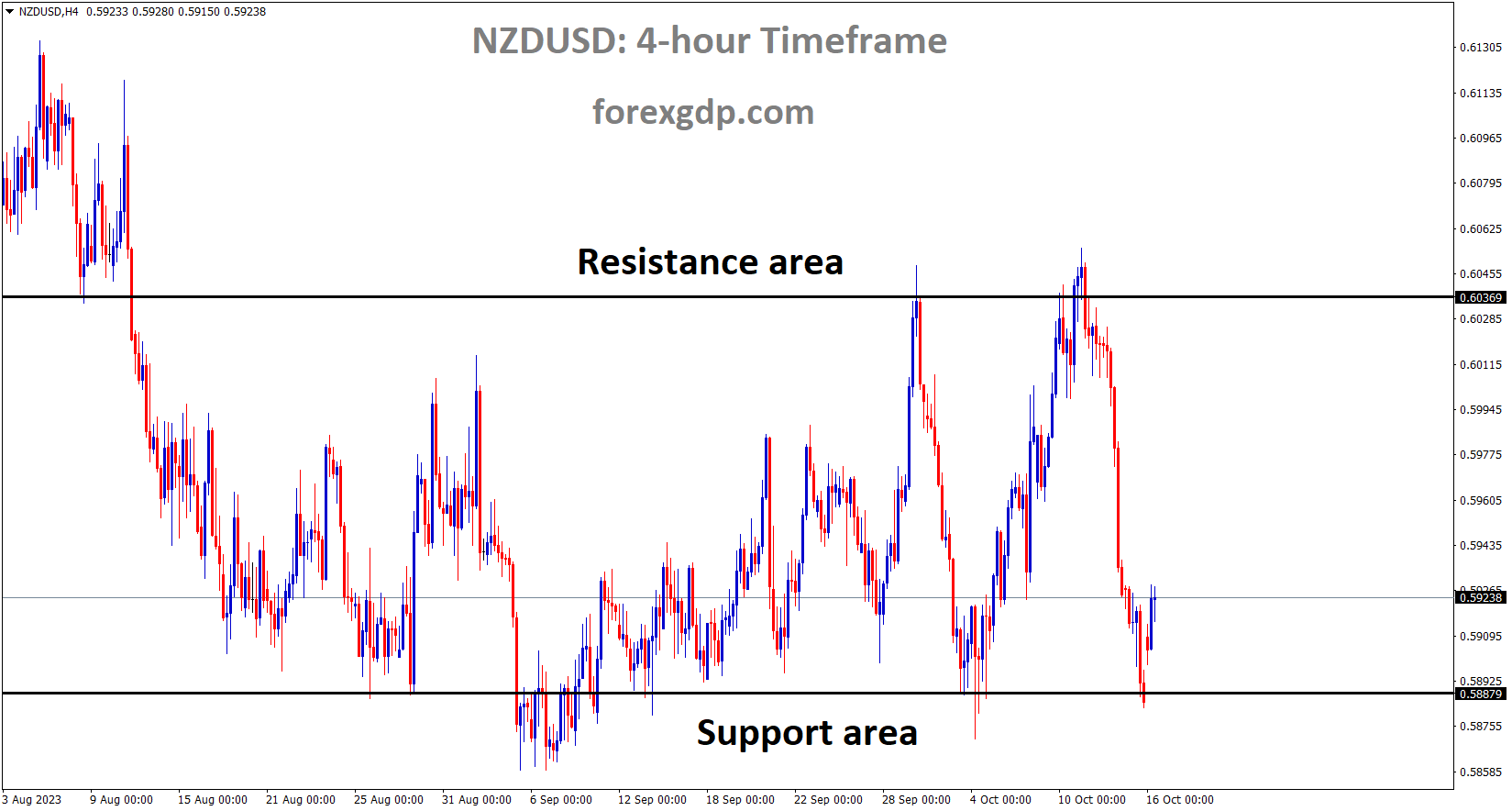 NZDUSD is moving in the Box pattern and the market has rebounded from the support area of the pattern NZDUSD is moving in the Box pattern and the market has rebounded from the support area of the pattern