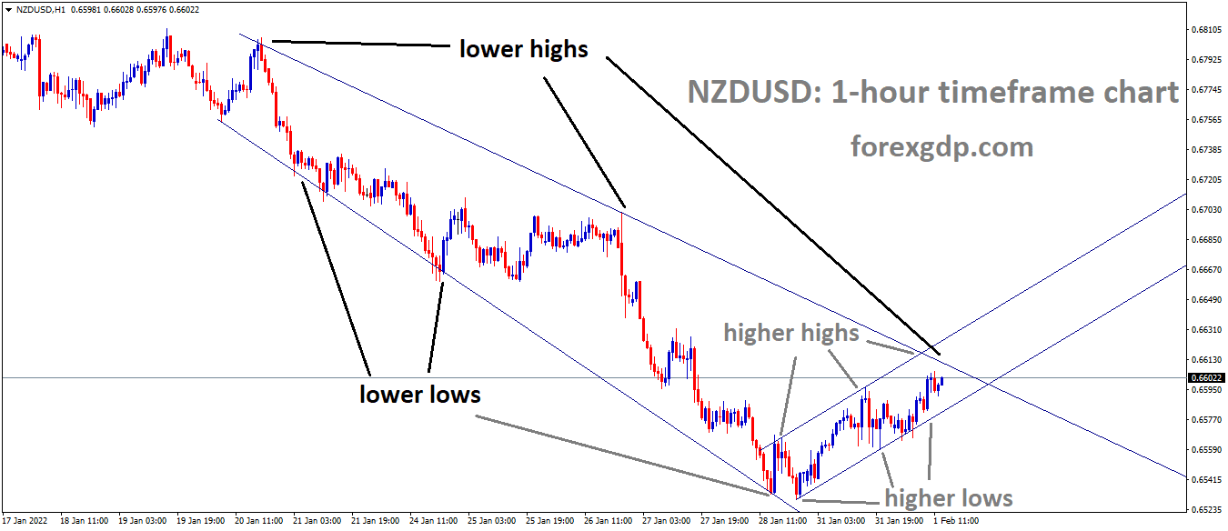 NZDUSD is moving in the Descending channel and the Market moving in a minor Ascending channel Market has rebounded from the higher low area of the Ascending channel. NZDUSD is moving in the Descending channel and the Market moving in a minor Ascending channel Market has rebounded from the higher low area of the Ascending channel.