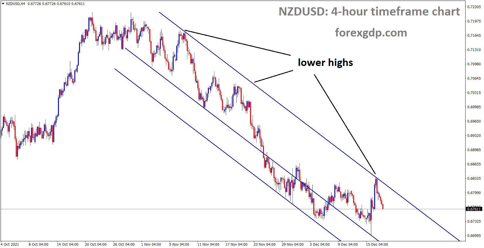 NZDUSD is moving in the Descending channel and the market fell from the lower high area of the channel 1 NZDUSD is moving in the Descending channel and the market fell from the lower high area of the channel 1