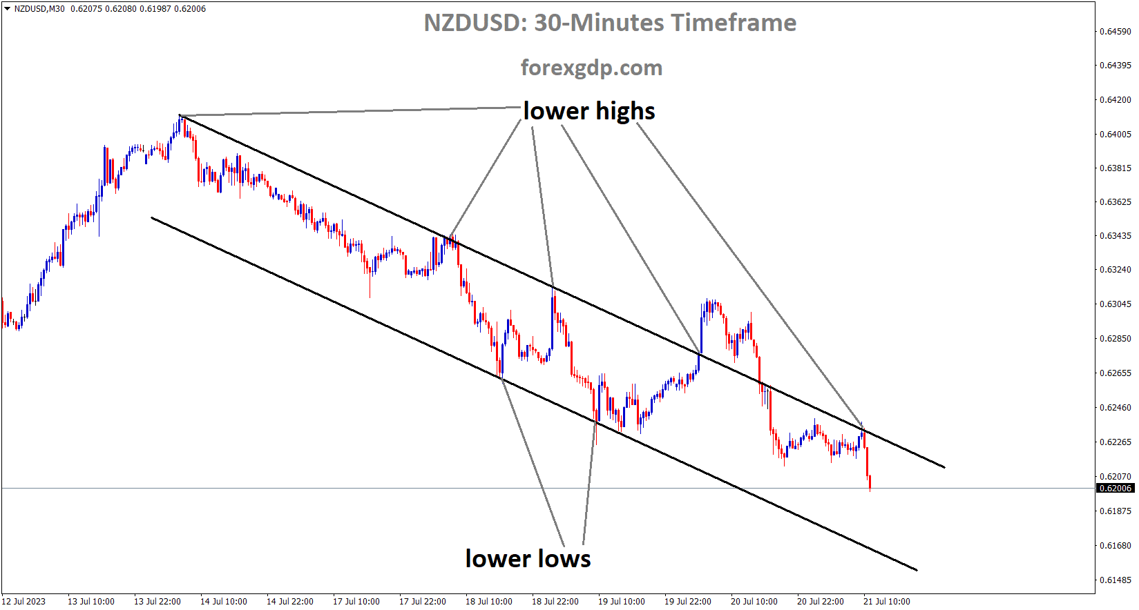 NZDUSD is moving in the Descending channel and the market has fallen from the lower high area of the channel 1 NZDUSD is moving in the Descending channel and the market has fallen from the lower high area of the channel 1