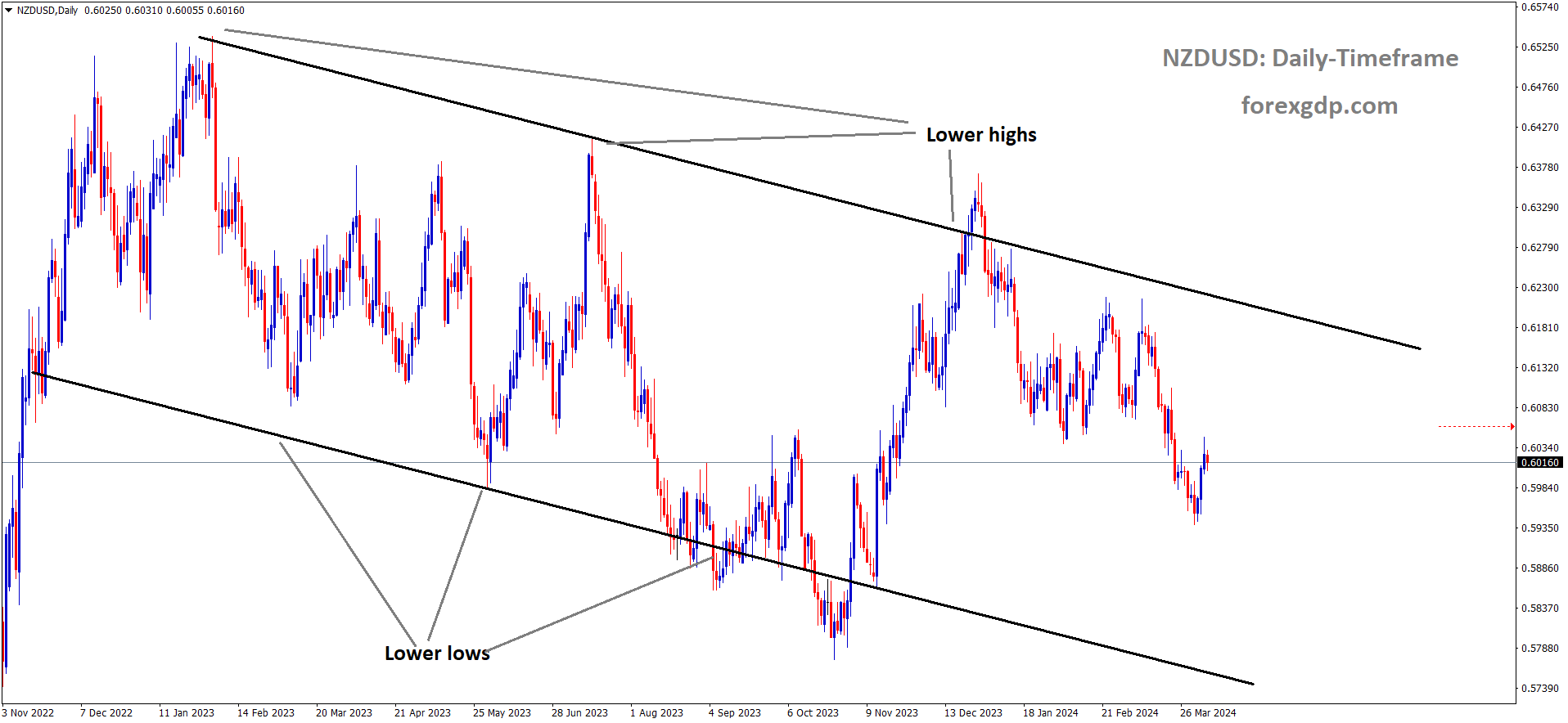 NZDUSD is moving in the Descending channel and the market has fallen from the lower high area of the channel NZDUSD is moving in the Descending channel and the market has fallen from the lower high area of the channel