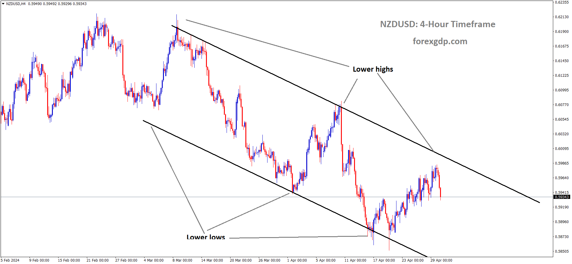NZDUSD is moving in the Descending channel and the market has fallen from the lower high area of the channel
