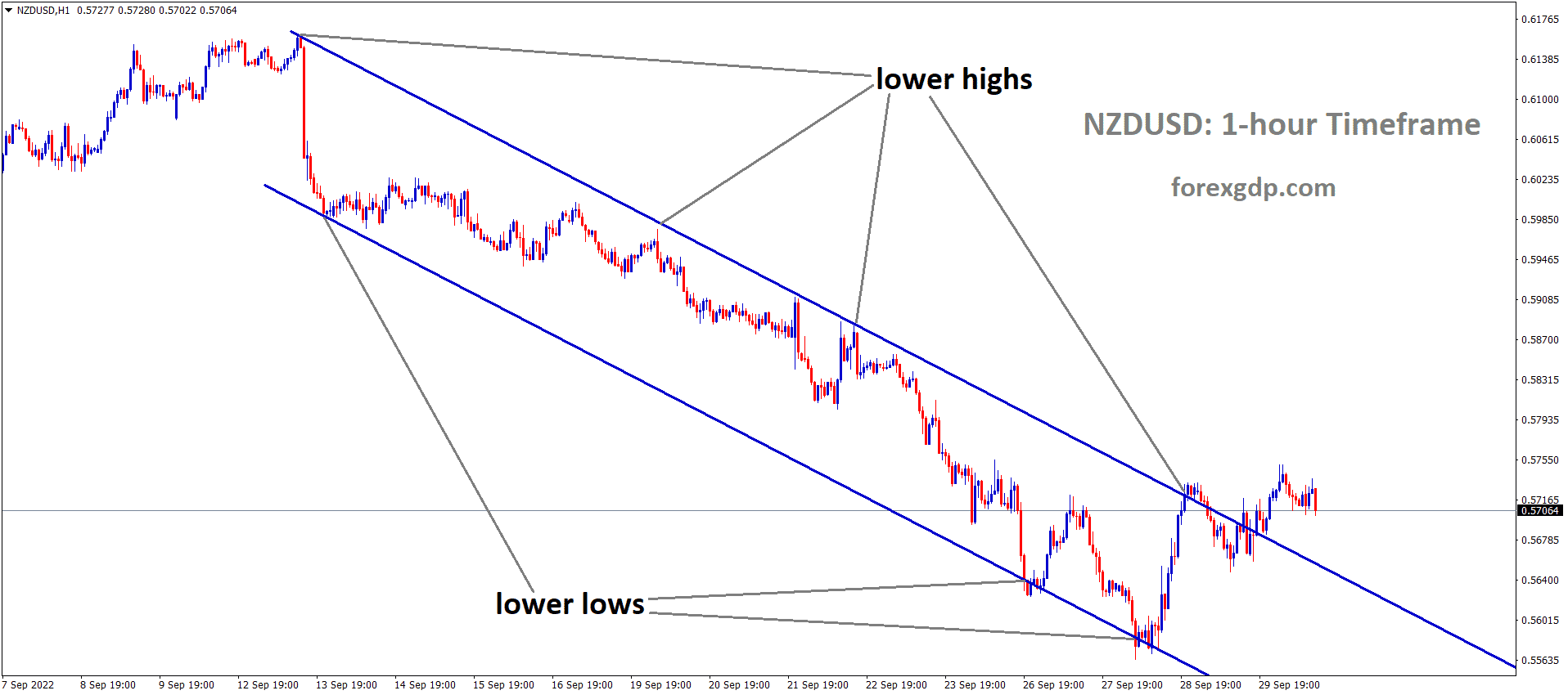 NZDUSD is moving in the Descending channel and the market has reached the lower high area of the channel 2 NZDUSD is moving in the Descending channel and the market has reached the lower high area of the channel 2