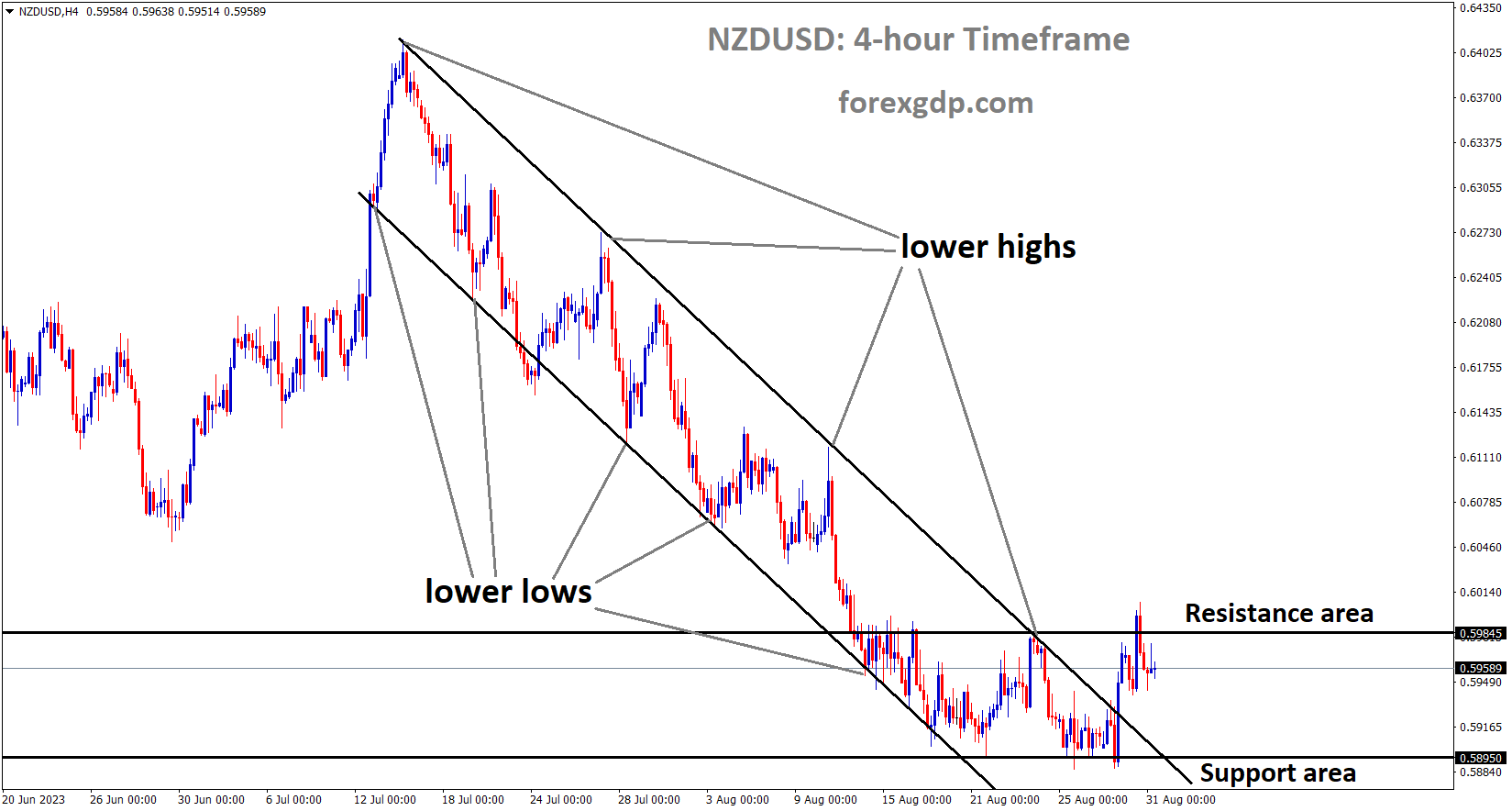 NZDUSD is moving in the Descending channel and the market has reached the lower high area of the channel NZDUSD is moving in the Descending channel and the market has reached the lower high area of the channel