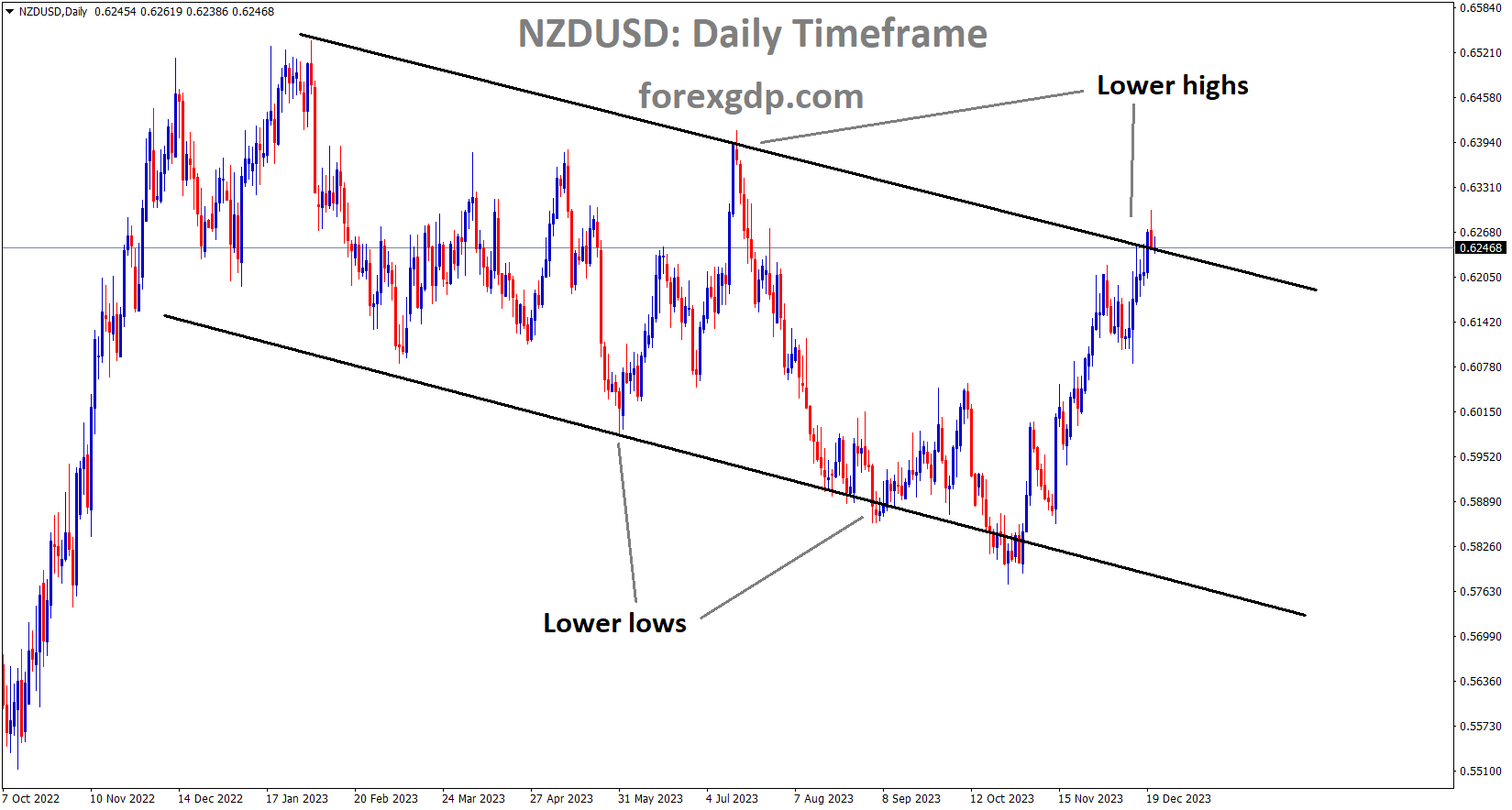 NZDUSD is moving in the Descending channel and the market has reached the lower high area of the channel NZDUSD is moving in the Descending channel and the market has reached the lower high area of the channel