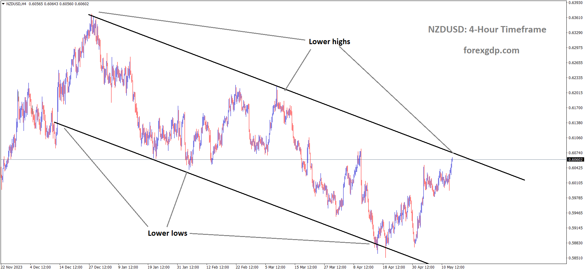 NZDUSD is moving in the Descending channel and the market has reached the lower high area of the channel NZDUSD is moving in the Descending channel and the market has reached the lower high area of the channel