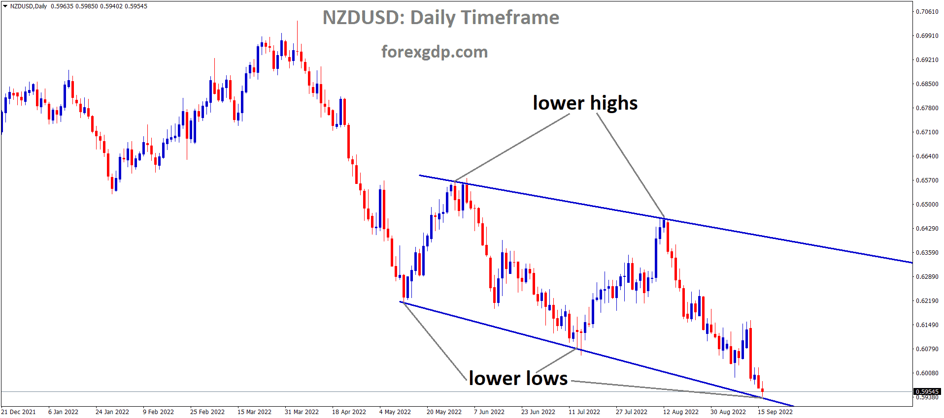 NZDUSD is moving in the Descending channel and the market has reached the Lower low area of the channel 1 NZDUSD is moving in the Descending channel and the market has reached the Lower low area of the channel 1