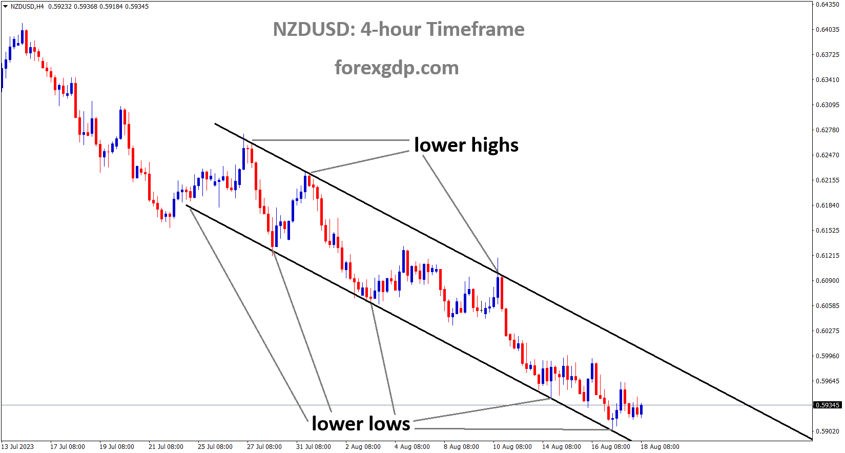 NZDUSD is moving in the Descending channel and the market has reached the lower low area of the channel NZDUSD is moving in the Descending channel and the market has reached the lower low area of the channel