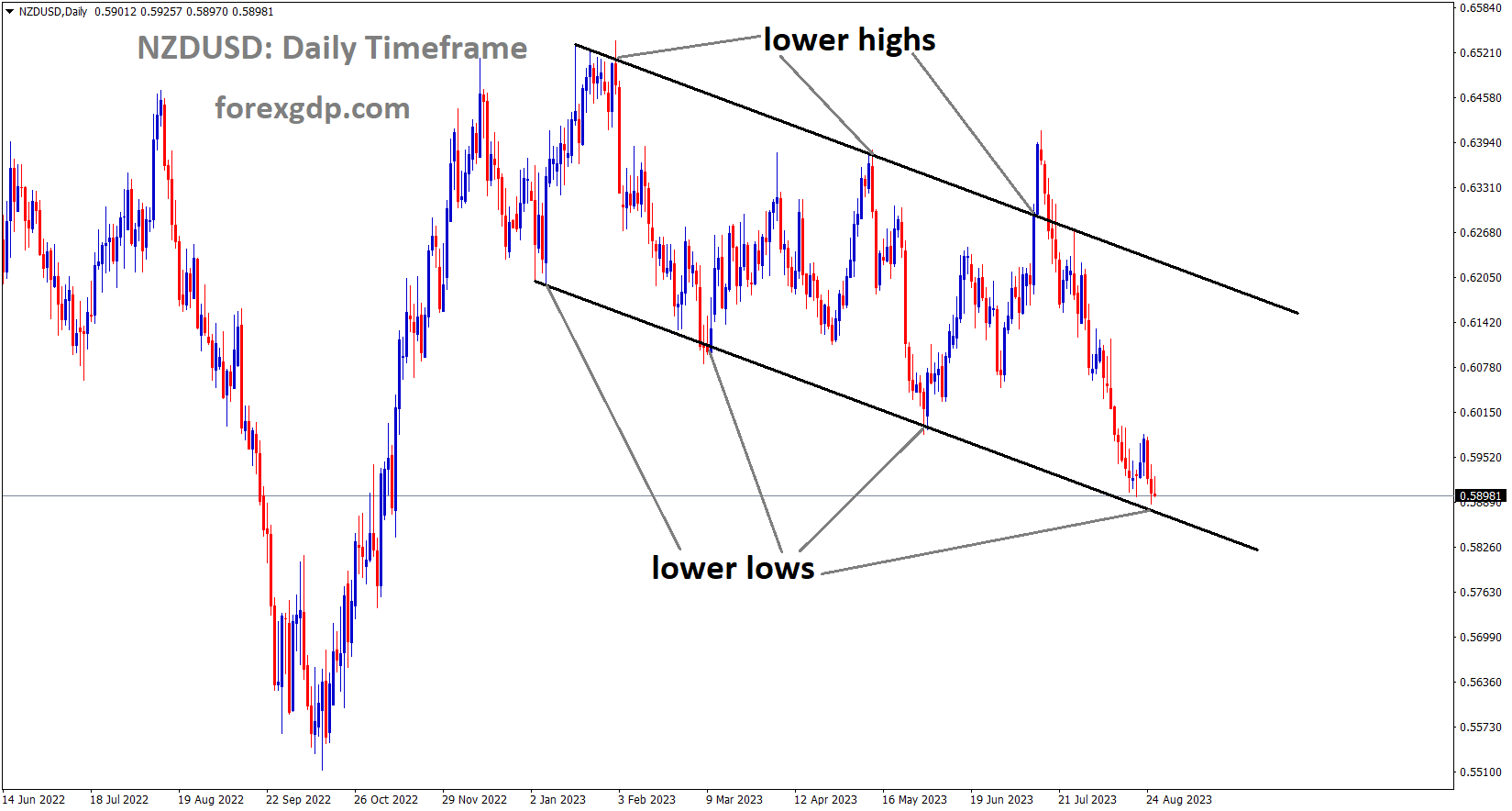 NZDUSD is moving in the Descending channel and the market has reached the lower low area of the channel NZDUSD is moving in the Descending channel and the market has reached the lower low area of the channel