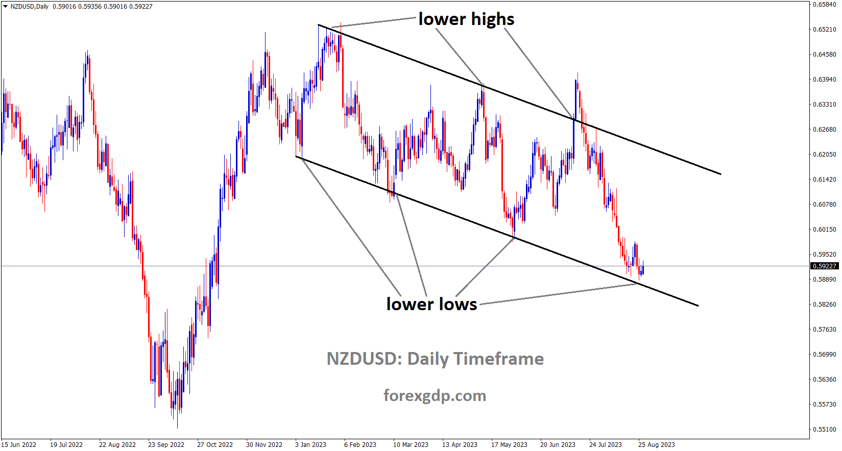 NZDUSD is moving in the Descending channel and the market has reached the lower low area of the channel NZDUSD is moving in the Descending channel and the market has reached the lower low area of the channel