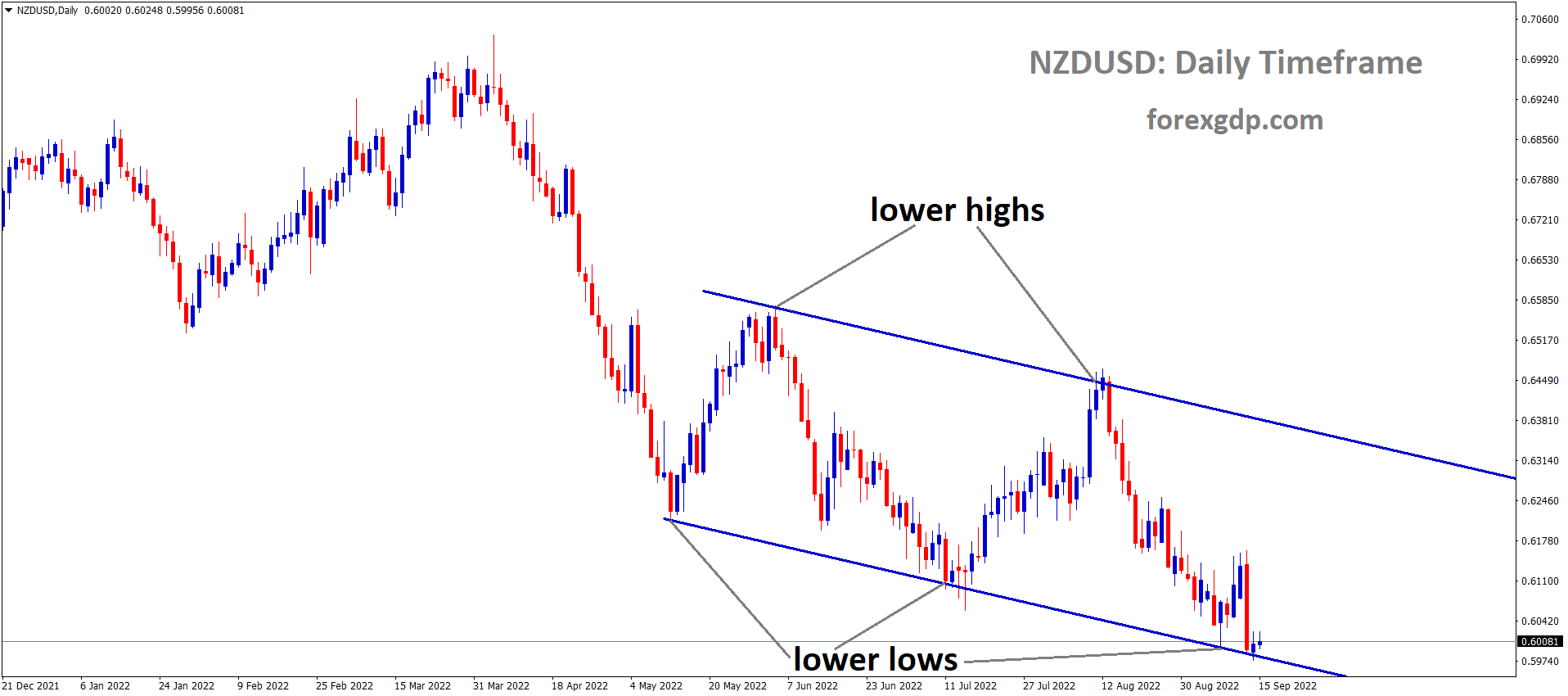 NZDUSD is moving in the Descending Channel and the market has reached the lower low area of the channel NZDUSD is moving in the Descending Channel and the market has reached the lower low area of the channel