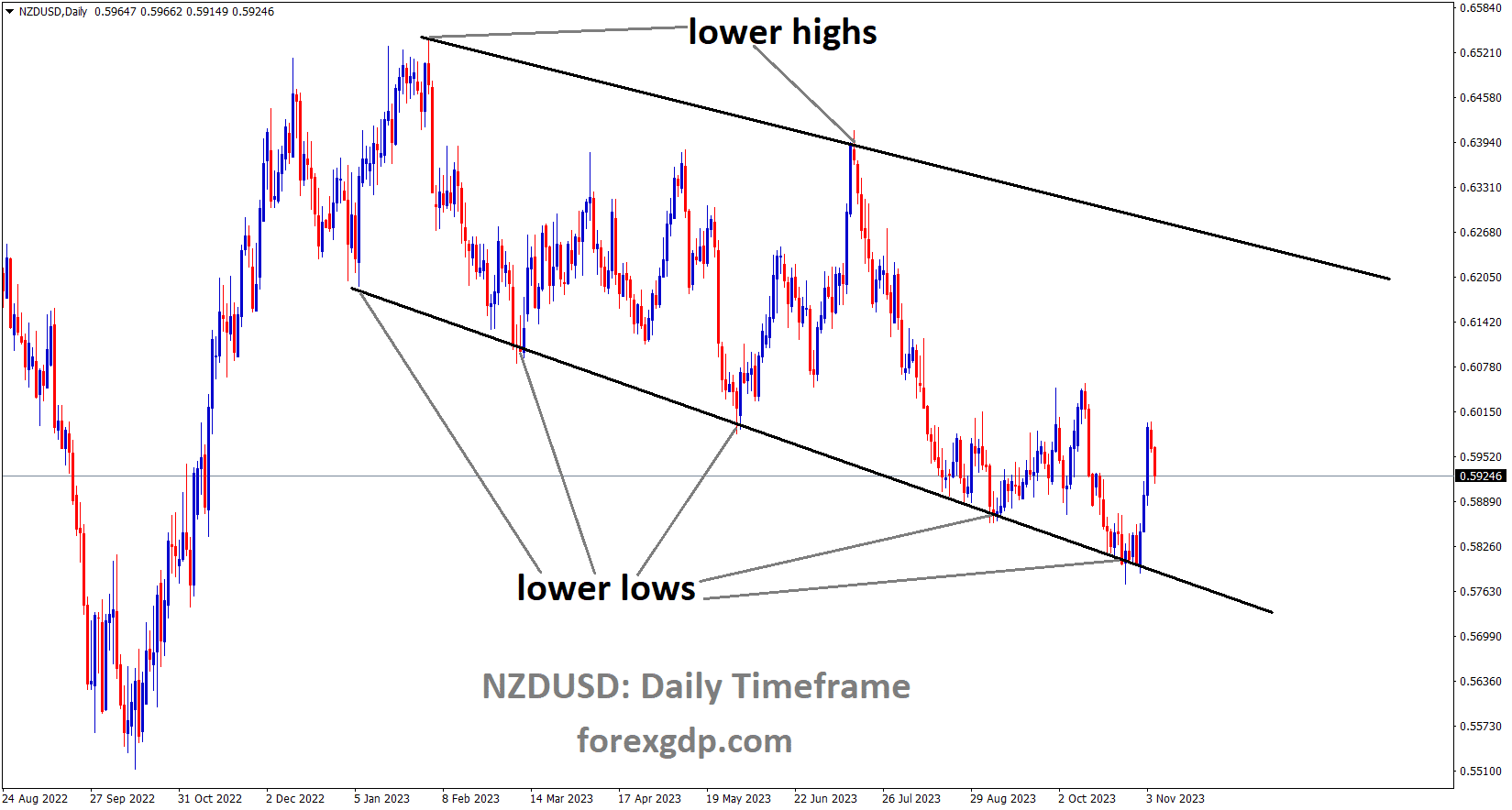 NZDUSD is moving in the Descending channel and the market is rebounded from the lower low area of the channel NZDUSD is moving in the Descending channel and the market is rebounded from the lower low area of the channel