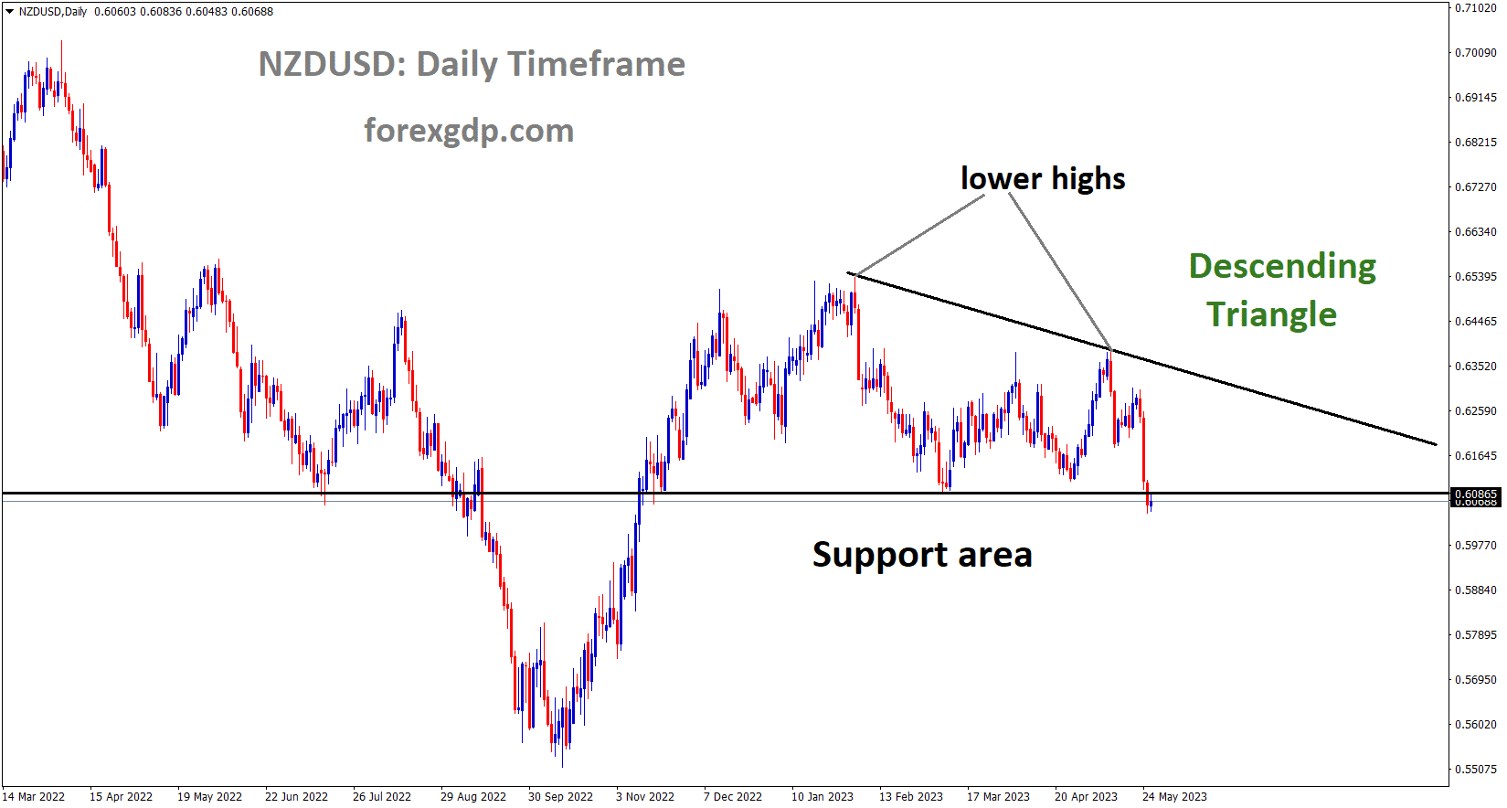 NZDUSD is moving in the Descending triangle pattern and the market has reached the Horizontal support area of the pattern 1 NZDUSD is moving in the Descending triangle pattern and the market has reached the Horizontal support area of the pattern 1