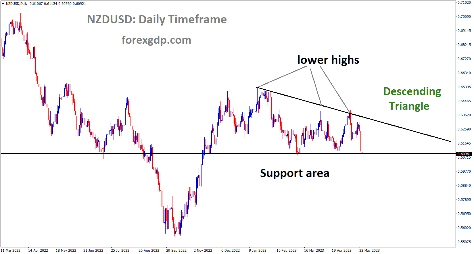NZDUSD is moving in the Descending triangle pattern and the market has reached the horizontal support area of the pattern NZDUSD is moving in the Descending triangle pattern and the market has reached the horizontal support area of the pattern