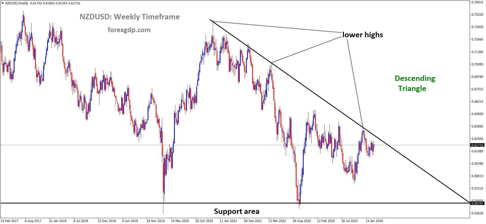 NZDUSD is moving in the Descending triangle pattern and the market has reached the lower high area of the pattern NZDUSD is moving in the Descending triangle pattern and the market has reached the lower high area of the pattern