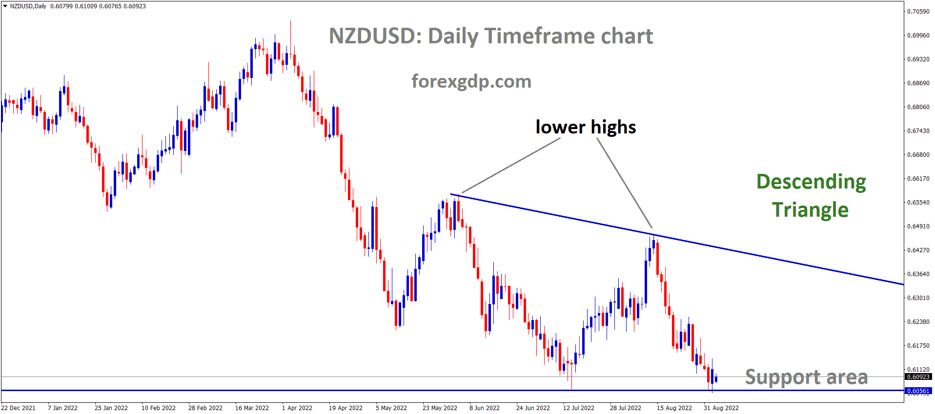 NZDUSD is moving in the Descending triangle pattern and the market has rebounded from the horizontal support area of the pattern 1 NZDUSD is moving in the Descending triangle pattern and the market has rebounded from the horizontal support area of the pattern 1