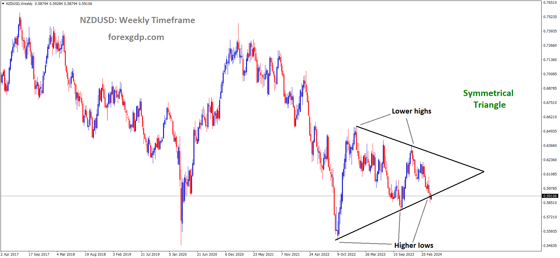 NZDUSD is moving in the Symmetrical triangle pattern and the market has reached the higher low area of the pattern NZDUSD is moving in the Symmetrical triangle pattern and the market has reached the higher low area of the pattern