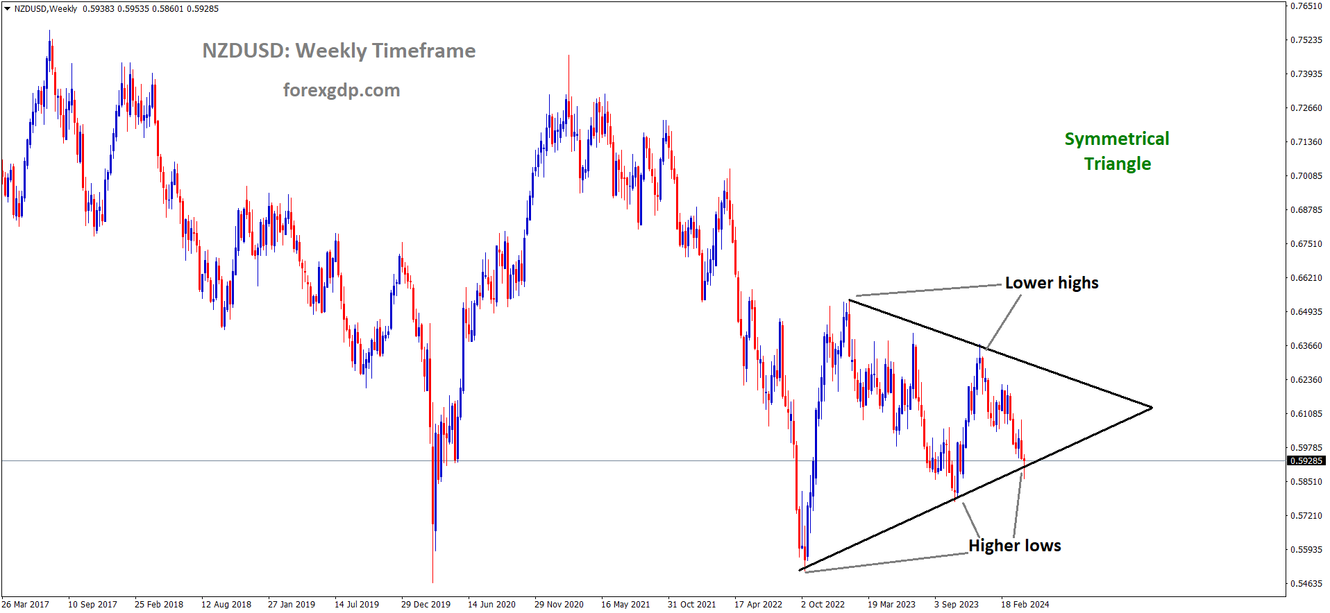NZDUSD is moving in the Symmetrical triangle pattern and the market has reached the higher low area of the pattern NZDUSD is moving in the Symmetrical triangle pattern and the market has reached the higher low area of the pattern