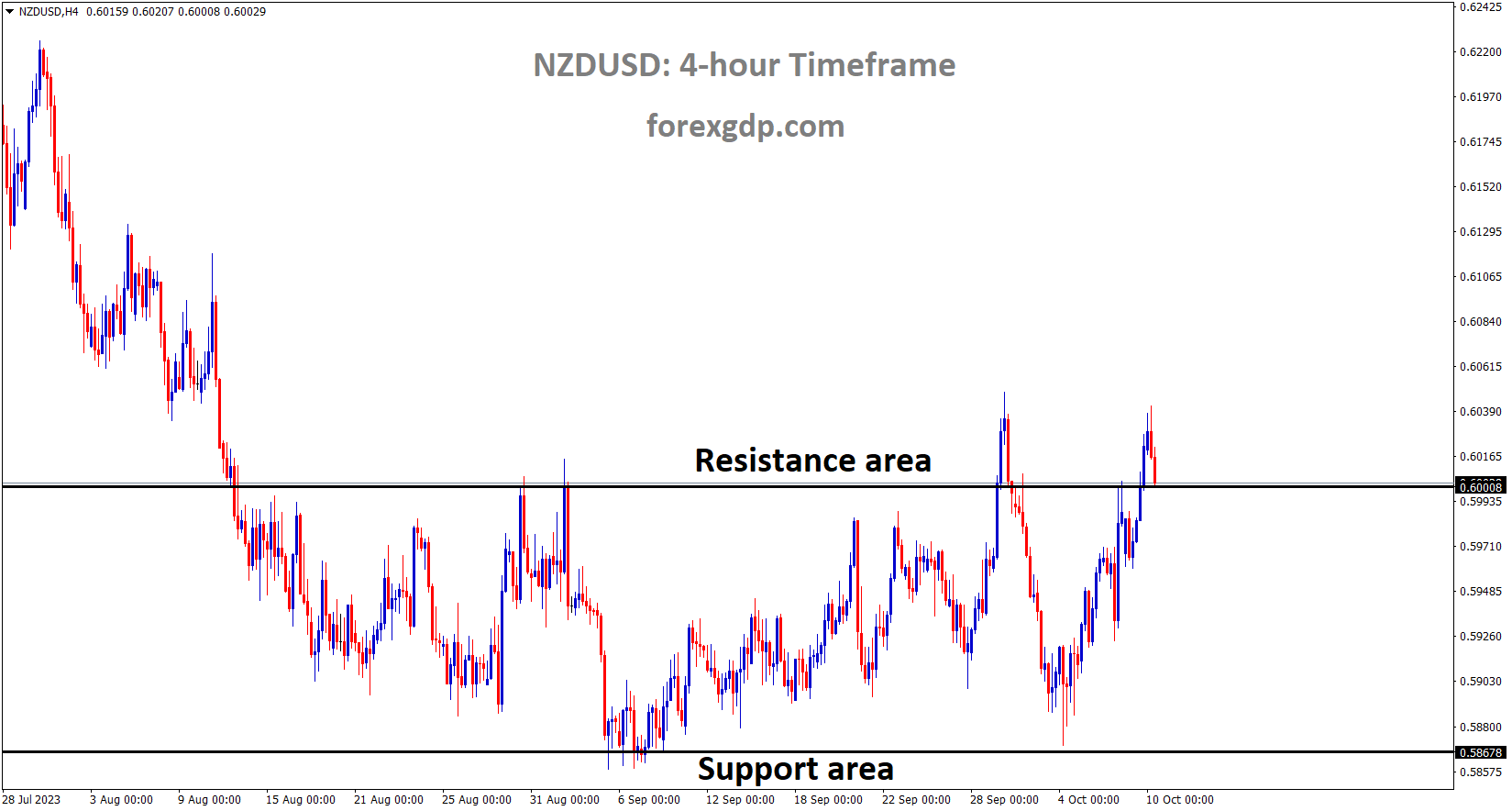 NZDUSD is moving in the box pattern and the market has reached the resistance area of the pattern NZDUSD is moving in the box pattern and the market has reached the resistance area of the pattern