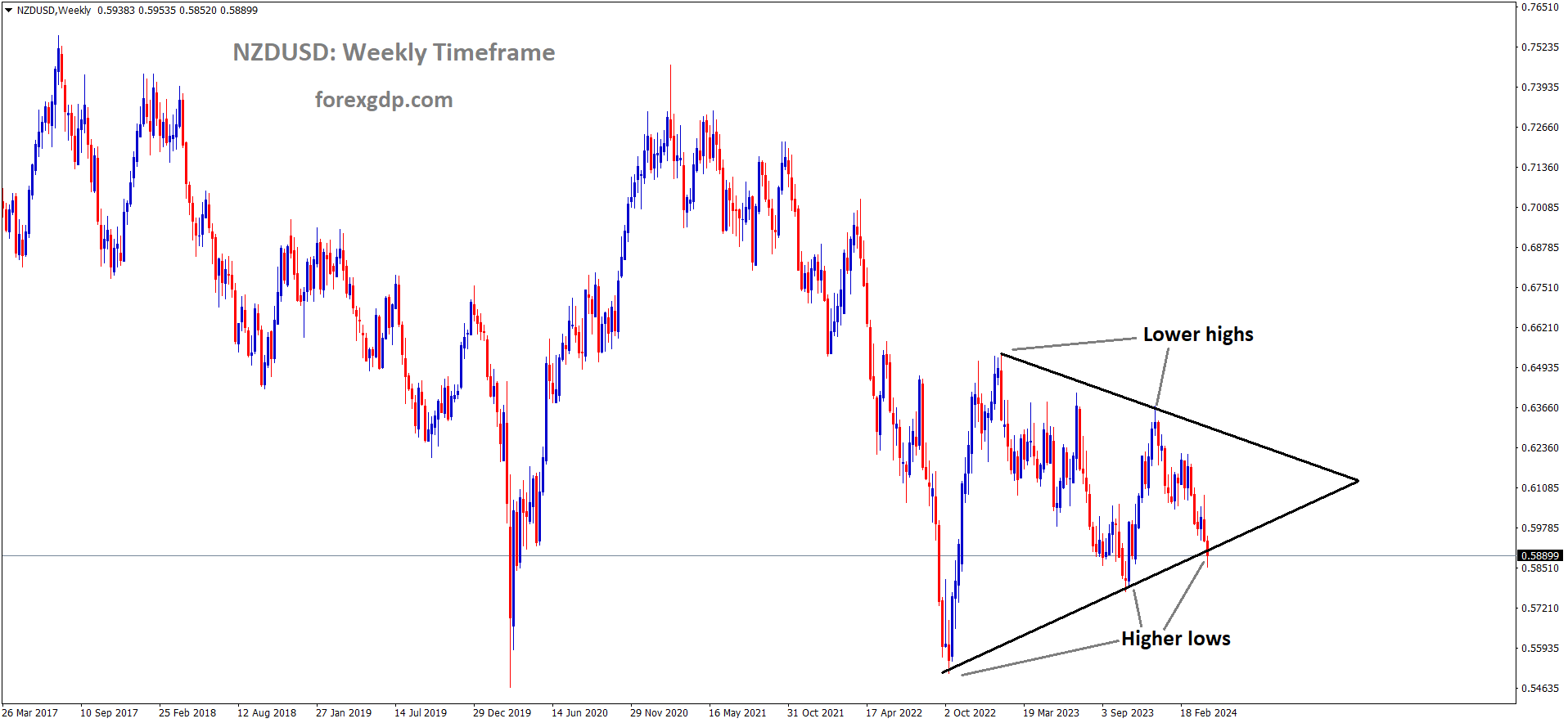 NZDUSD is moving in the symmetrical triangle pattern and the market has reached the bottom area of the pattern NZDUSD is moving in the symmetrical triangle pattern and the market has reached the bottom area of the pattern