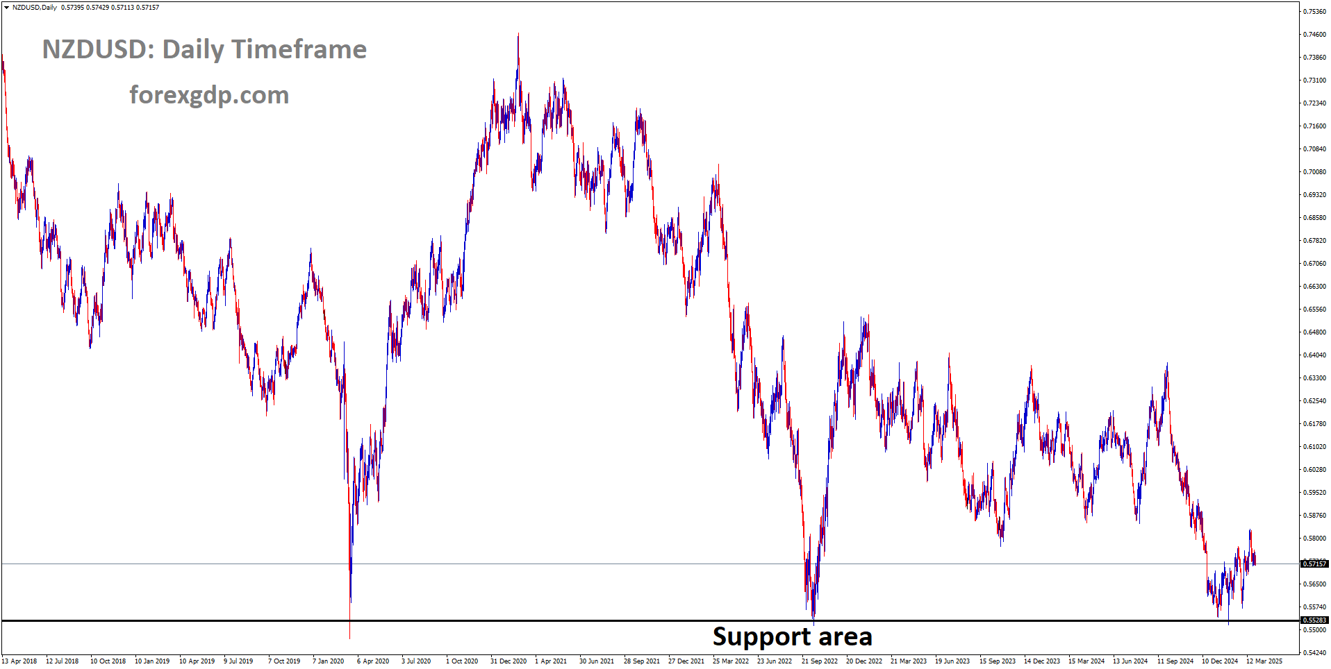 NZDUSD is moving up from the major support area NZDUSD is moving up from the major support area