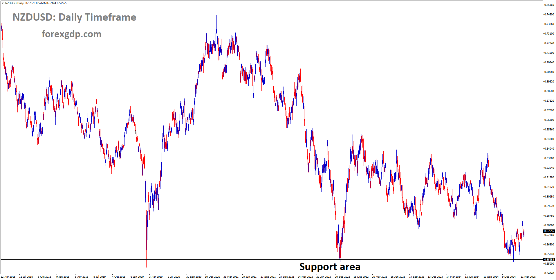 NZDUSD is moving up from the major support area NZDUSD is moving up from the major support area