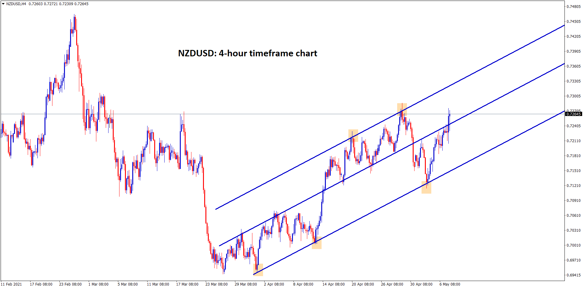NZDUSD is moving uptrend in an Ascending channel NZDUSD is moving uptrend in an Ascending channel