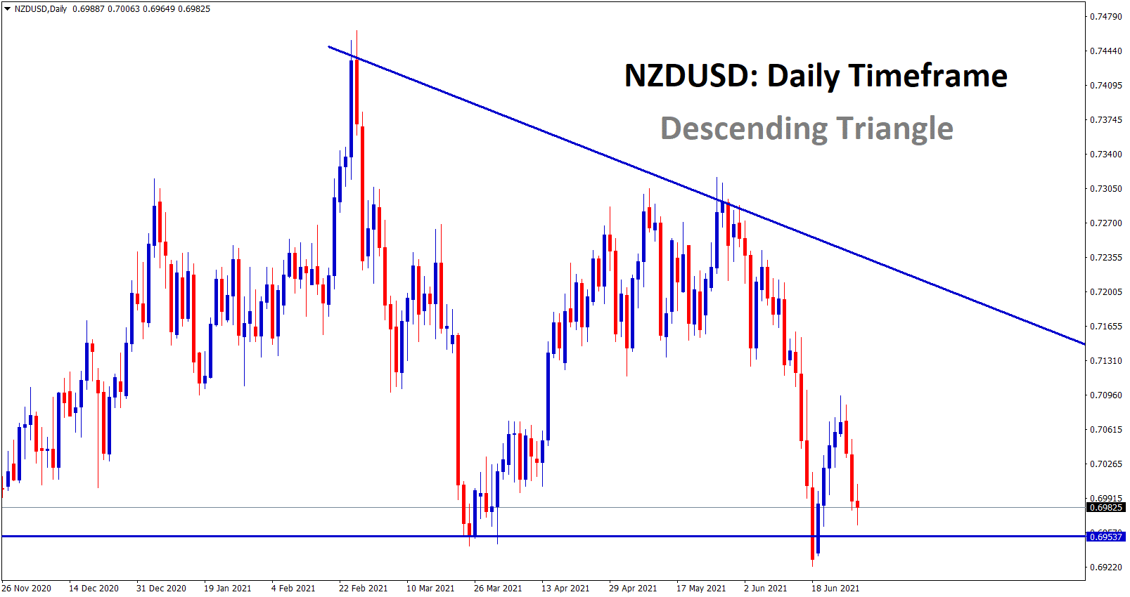 NZDUSD is near to the support zone forming descending Triangle pattern NZDUSD is near to the support zone forming descending Triangle pattern