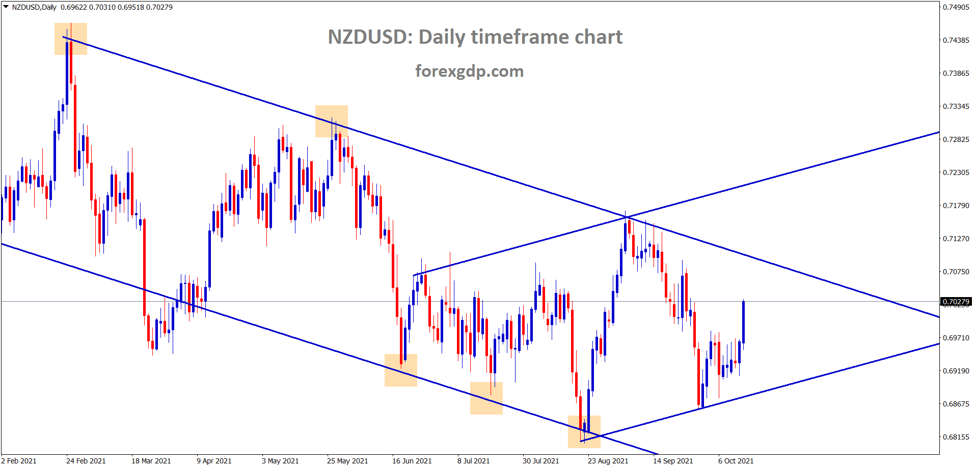 NZDUSD is poping up between the channel levels NZDUSD is poping up between the channel levels