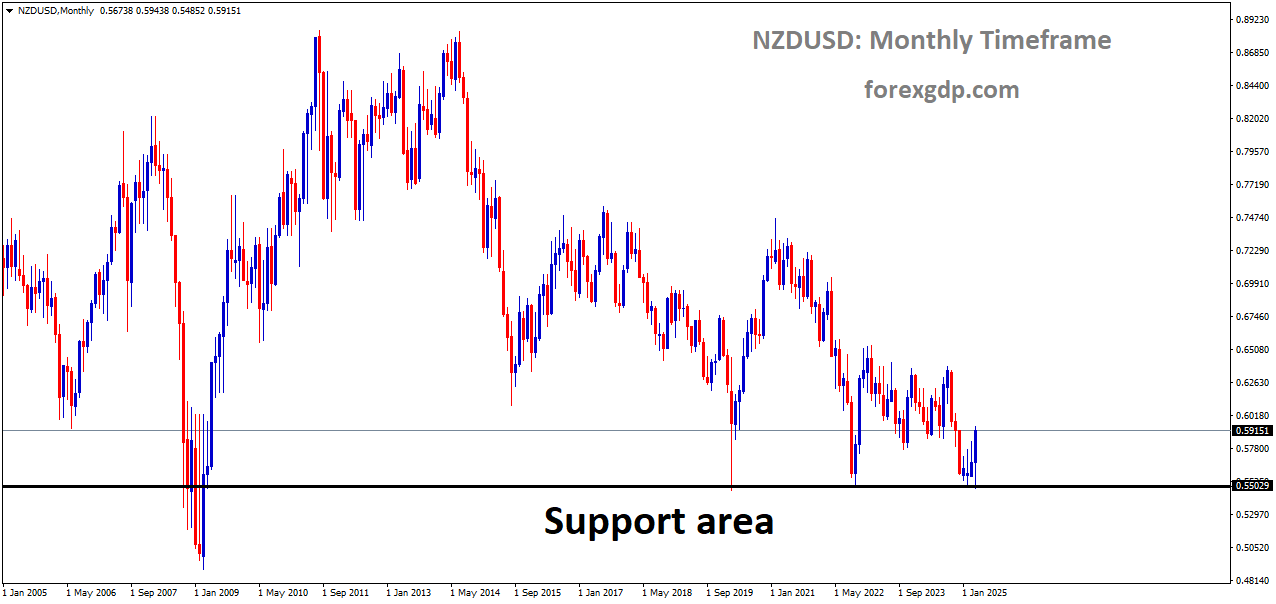 NZDUSD is rebounding from the major historical support area