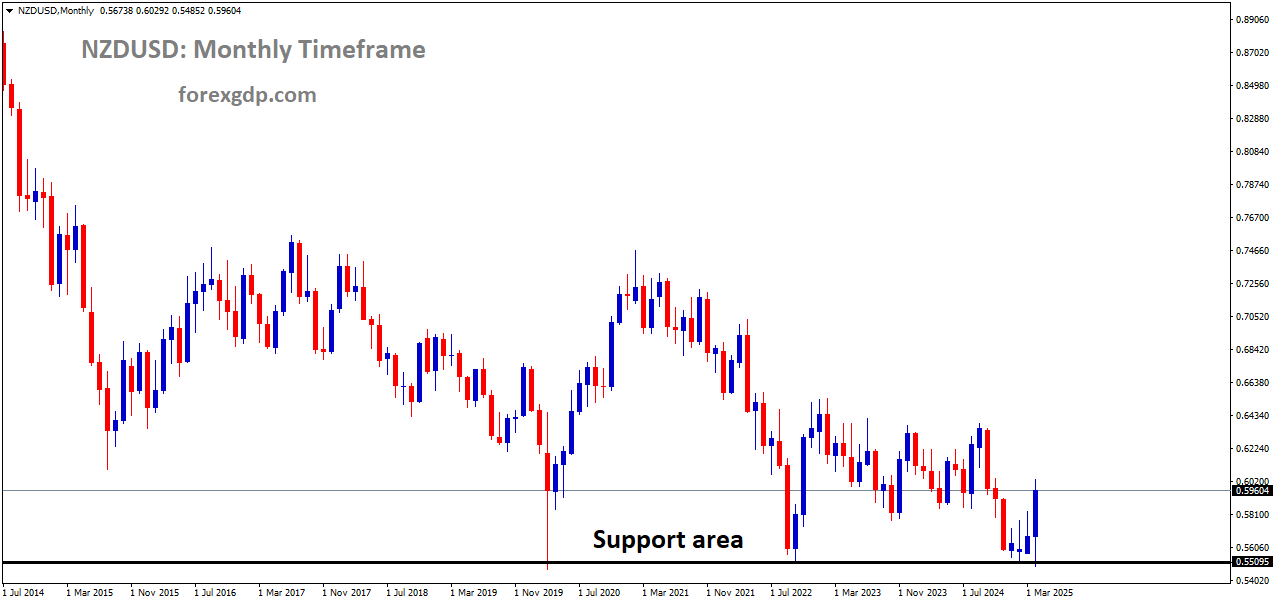 NZDUSD is rebounding from the major historical support area NZDUSD is rebounding from the major historical support area