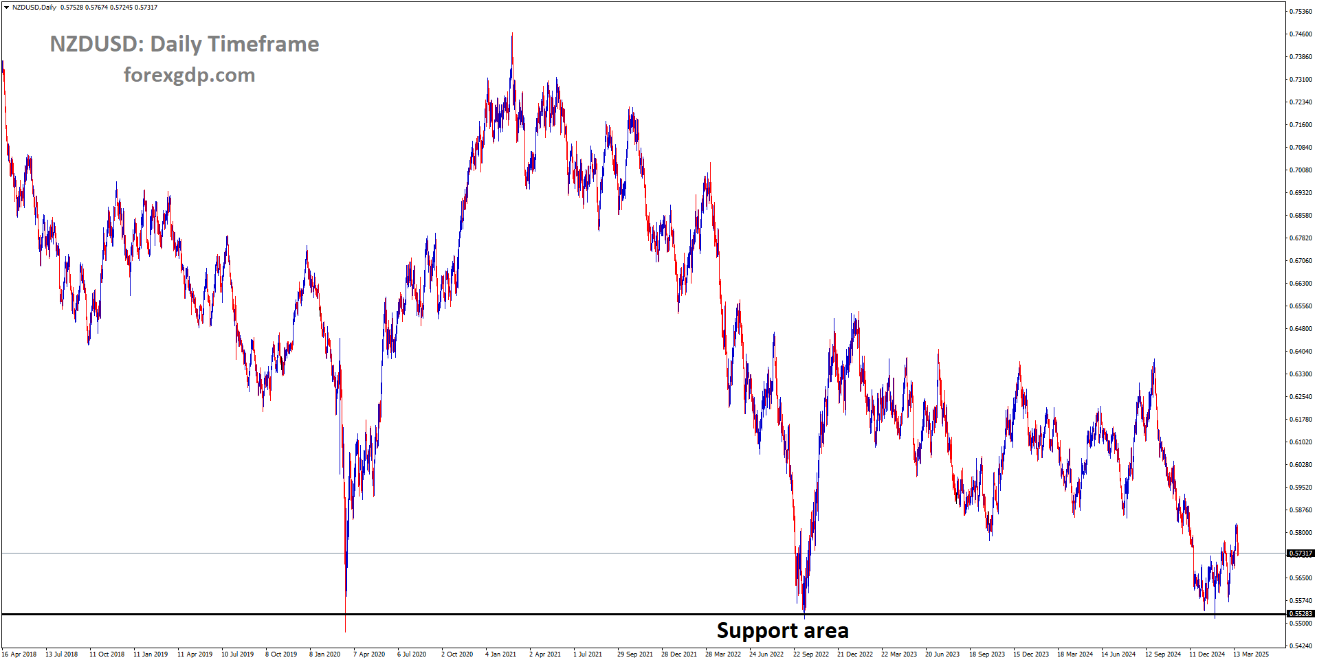 NZDUSD is rebounding from the major support area NZDUSD is rebounding from the major support area