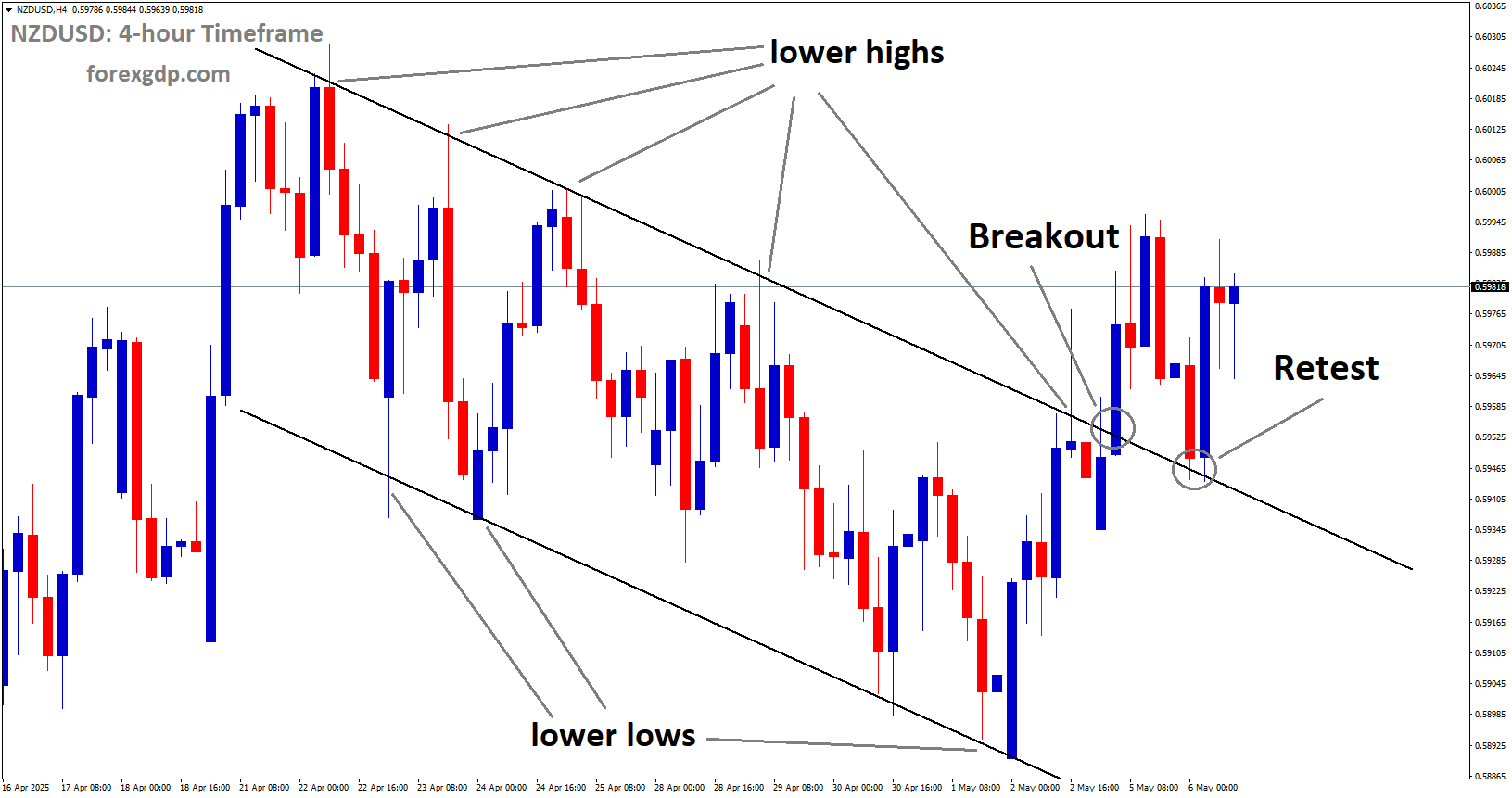 NZDUSD is rebounding from the retest area of the broken downtrend channel NZDUSD is rebounding from the retest area of the broken downtrend channel
