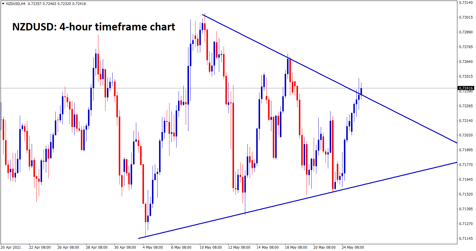 NZDUSD is trying to break the top level of the symmetrical triangle pattern in H4 chart NZDUSD is trying to break the top level of the symmetrical triangle pattern in H4 chart